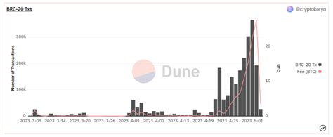 Ethereum: Anomalous 2.7 BTC transaction fee observed
