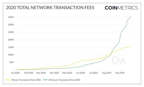 Capitalisation, Transaction fee, Ethereum Virtual Machine
